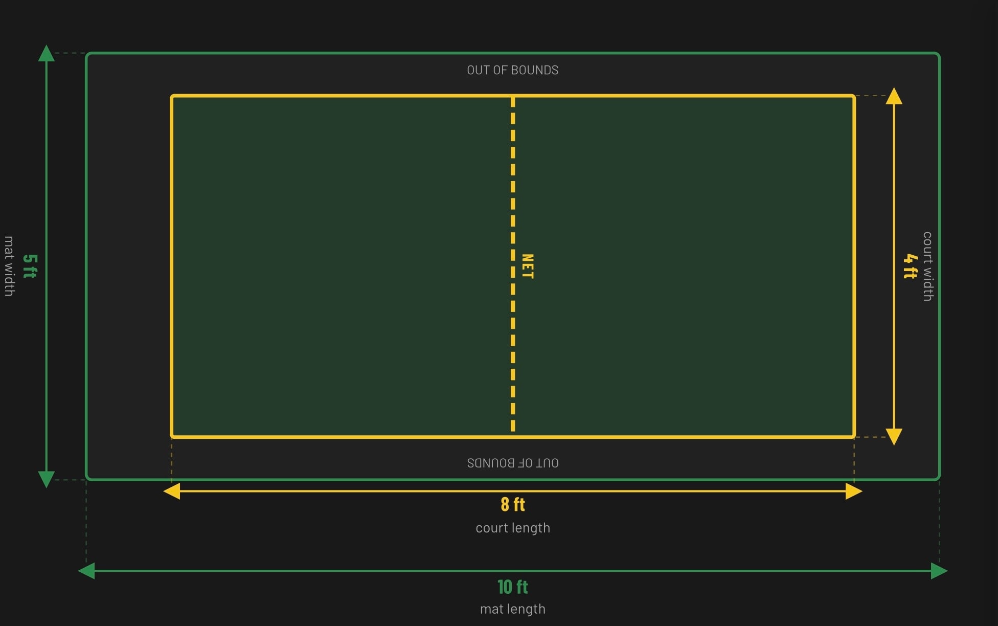 Mini Pickleball Court dimensions diagram — 8ft x 5ft mat, 4ft court width